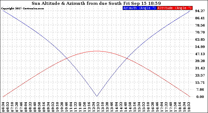 Solar PV/Inverter Performance Sun Altitude Angle & Azimuth Angle