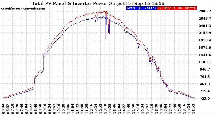 Solar PV/Inverter Performance PV Panel Power Output & Inverter Power Output