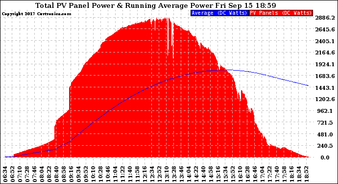 Solar PV/Inverter Performance Total PV Panel & Running Average Power Output