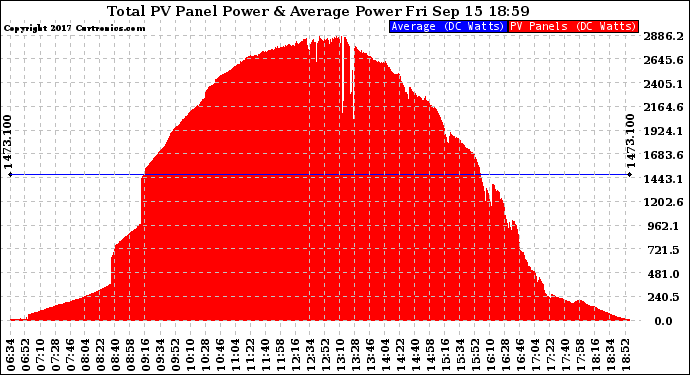 Solar PV/Inverter Performance Total PV Panel Power Output