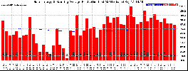 Milwaukee Solar Powered Home WeeklyProduction52RunningAvg