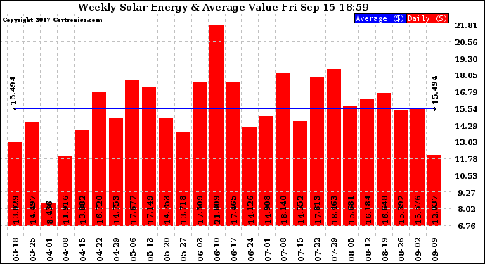 Solar PV/Inverter Performance Weekly Solar Energy Production Value