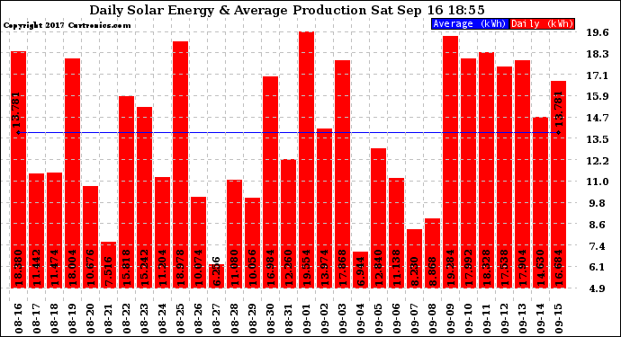 Solar PV/Inverter Performance Daily Solar Energy Production