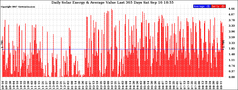 Solar PV/Inverter Performance Daily Solar Energy Production Value Last 365 Days