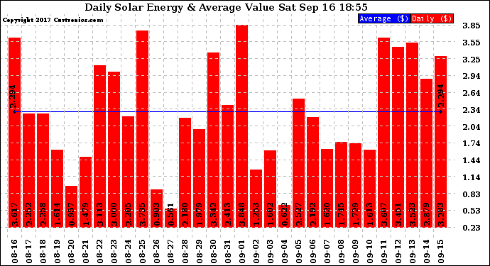 Solar PV/Inverter Performance Daily Solar Energy Production Value