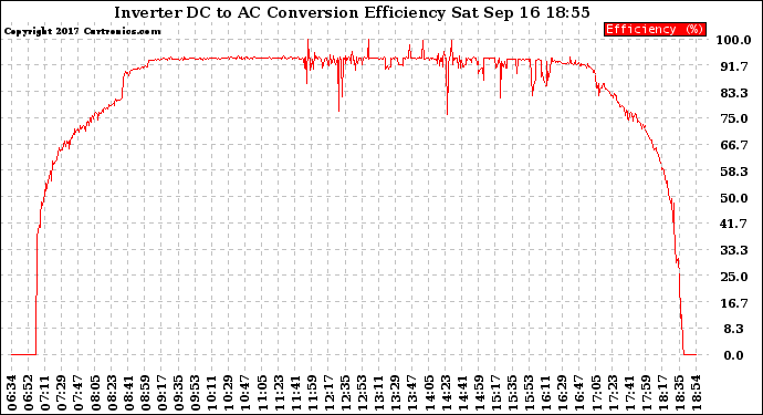 Solar PV/Inverter Performance Inverter DC to AC Conversion Efficiency