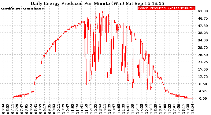 Solar PV/Inverter Performance Daily Energy Production Per Minute