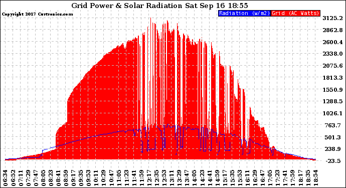 Solar PV/Inverter Performance Grid Power & Solar Radiation