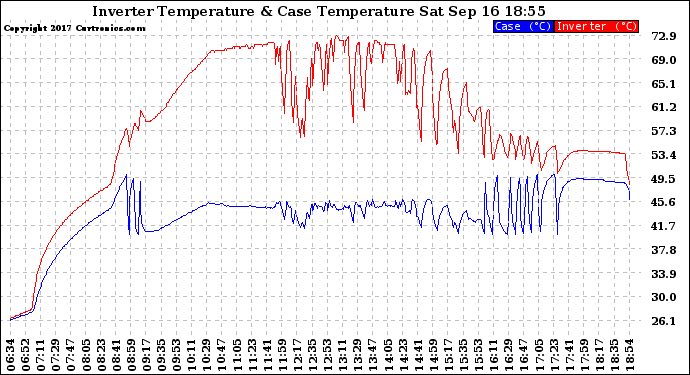 Solar PV/Inverter Performance Inverter Operating Temperature