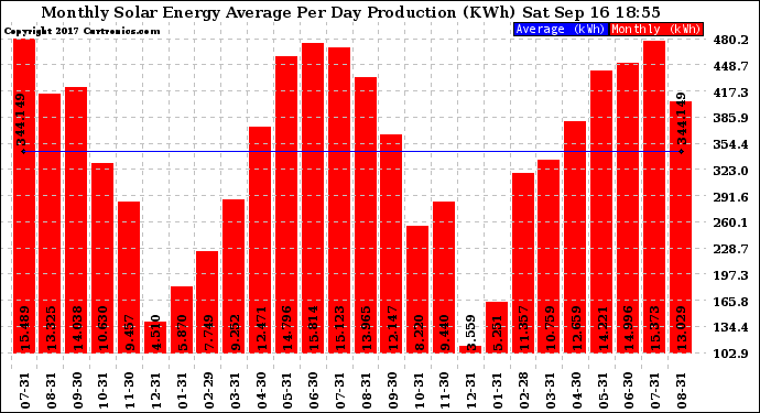 Solar PV/Inverter Performance Monthly Solar Energy Production Average Per Day (KWh)