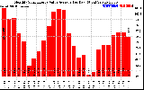 Solar PV/Inverter Performance Monthly Solar Energy Value Average Per Day ($)