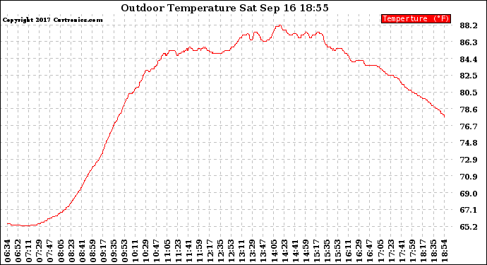 Solar PV/Inverter Performance Outdoor Temperature