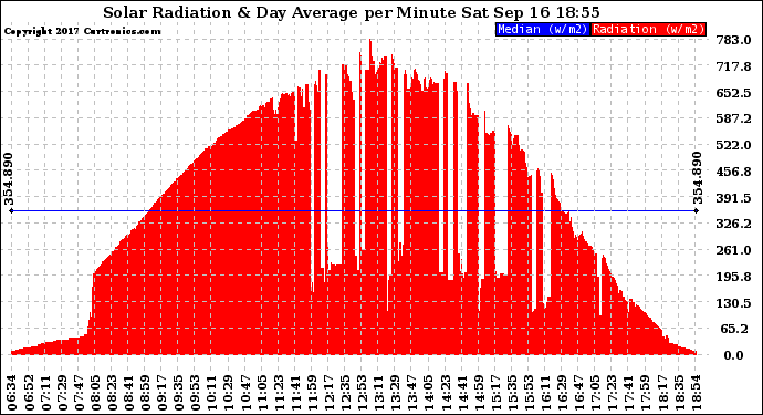 Solar PV/Inverter Performance Solar Radiation & Day Average per Minute