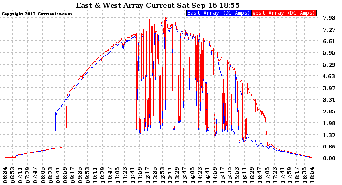 Solar PV/Inverter Performance Photovoltaic Panel Current Output