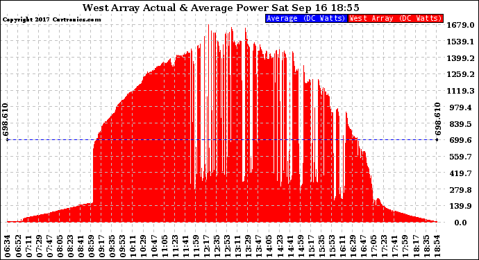 Solar PV/Inverter Performance West Array Actual & Average Power Output