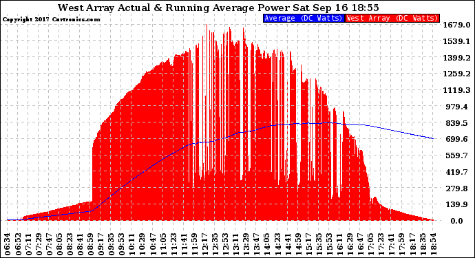 Solar PV/Inverter Performance West Array Actual & Running Average Power Output