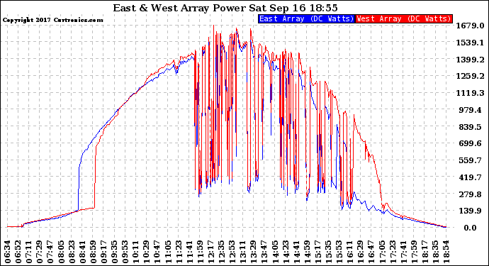 Solar PV/Inverter Performance Photovoltaic Panel Power Output