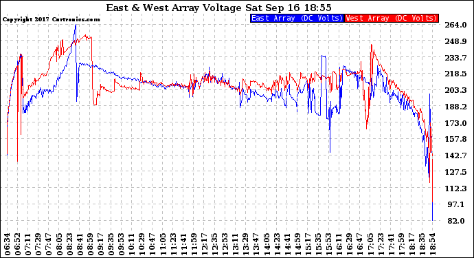 Solar PV/Inverter Performance Photovoltaic Panel Voltage Output