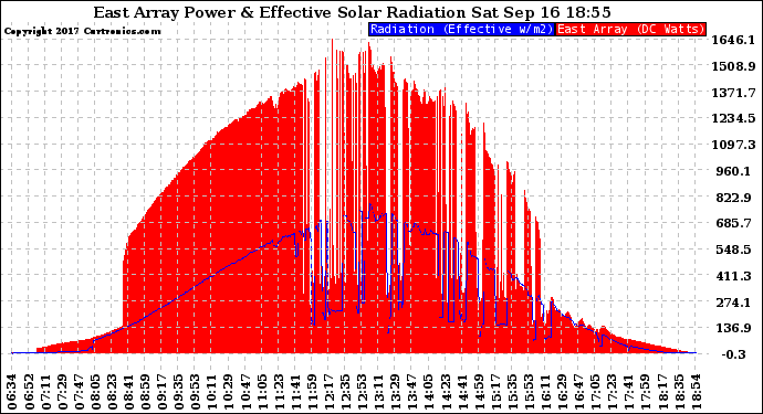 Solar PV/Inverter Performance East Array Power Output & Effective Solar Radiation