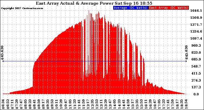 Solar PV/Inverter Performance East Array Actual & Average Power Output