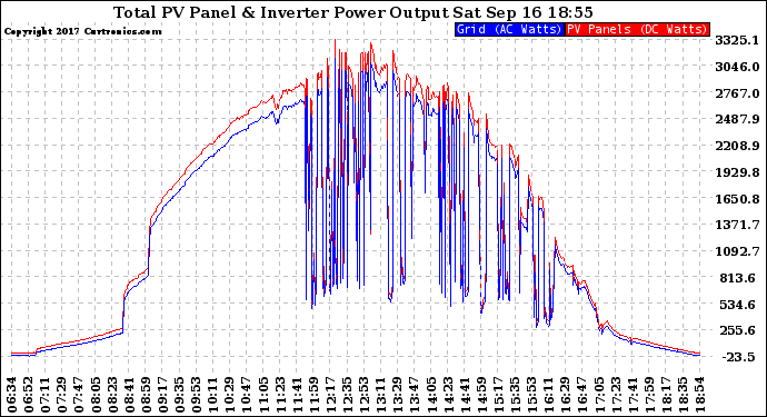 Solar PV/Inverter Performance PV Panel Power Output & Inverter Power Output