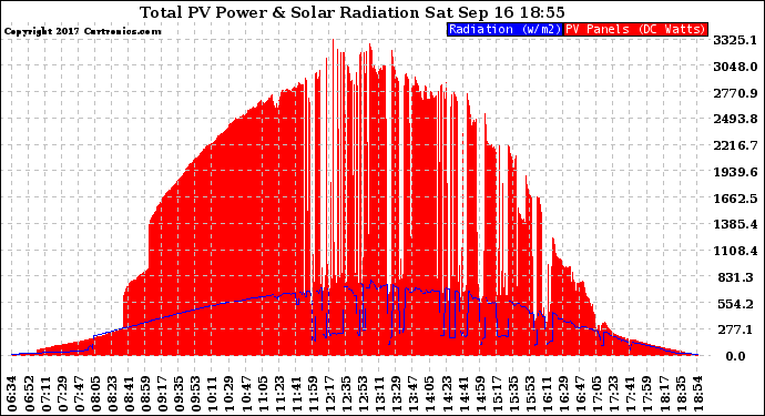 Solar PV/Inverter Performance Total PV Panel Power Output & Solar Radiation