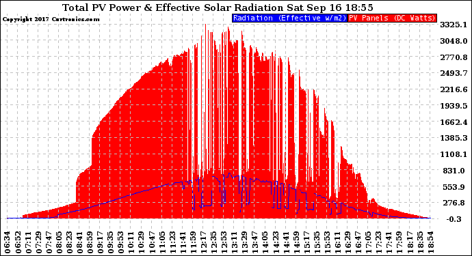 Solar PV/Inverter Performance Total PV Panel Power Output & Effective Solar Radiation