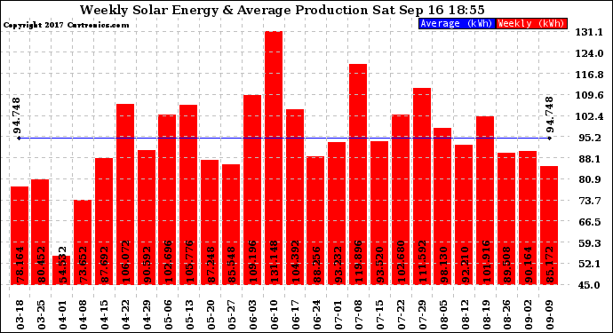 Solar PV/Inverter Performance Weekly Solar Energy Production