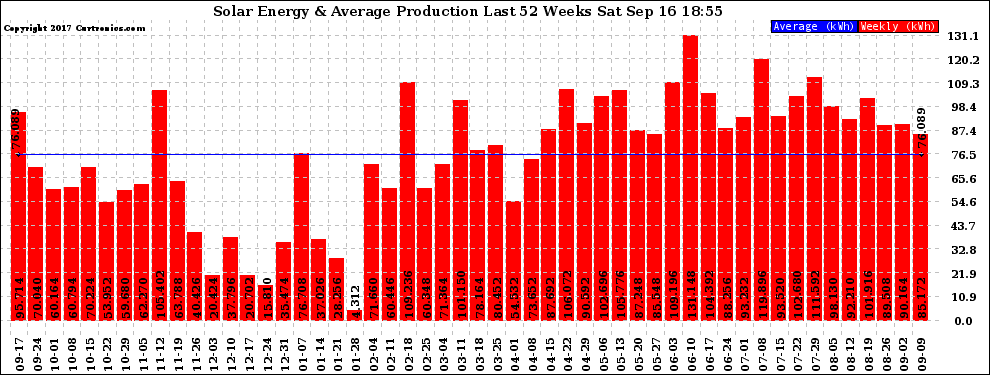 Solar PV/Inverter Performance Weekly Solar Energy Production Last 52 Weeks