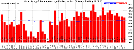 Milwaukee Solar Powered Home WeeklyProduction52RunningAvg