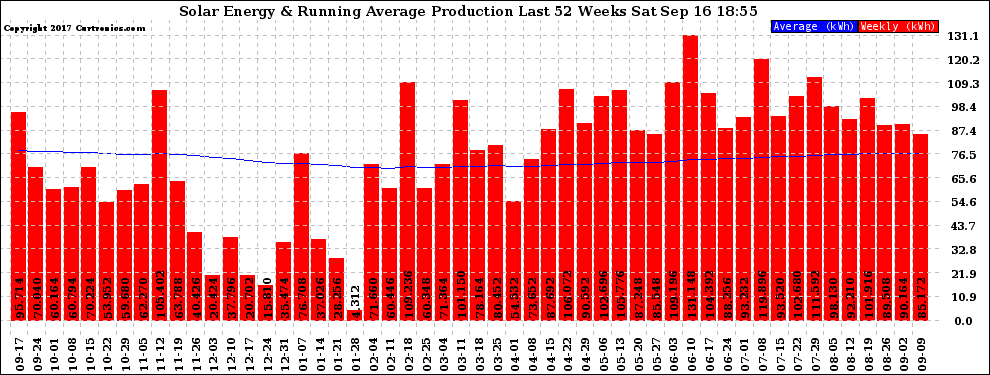 Solar PV/Inverter Performance Weekly Solar Energy Production Running Average Last 52 Weeks