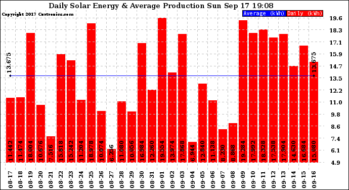 Solar PV/Inverter Performance Daily Solar Energy Production