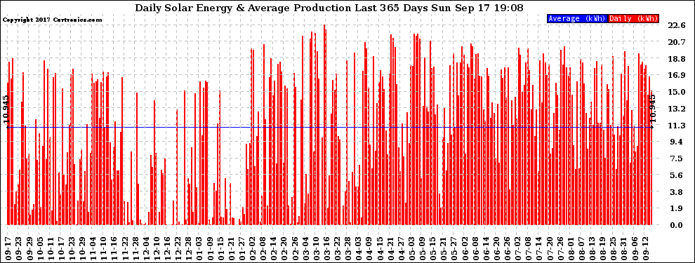 Solar PV/Inverter Performance Daily Solar Energy Production Last 365 Days