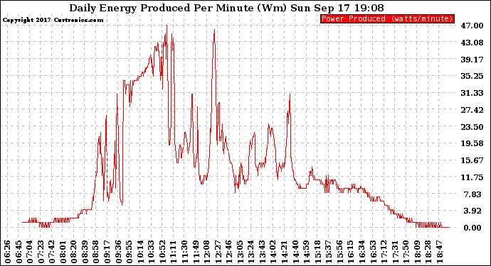 Solar PV/Inverter Performance Daily Energy Production Per Minute