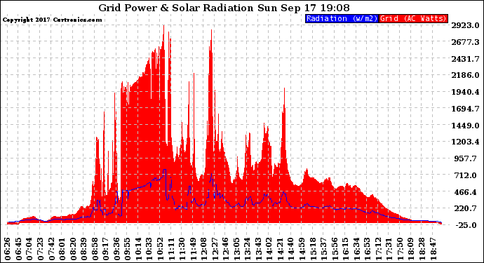 Solar PV/Inverter Performance Grid Power & Solar Radiation