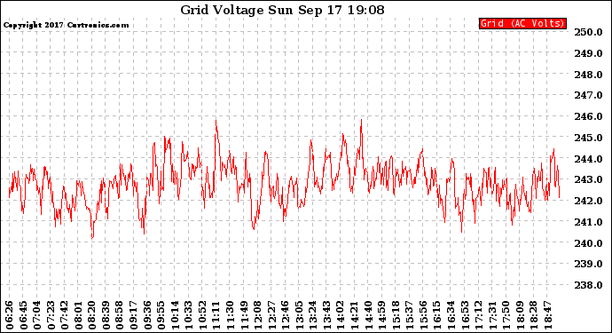 Solar PV/Inverter Performance Grid Voltage