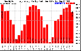 Solar PV/Inverter Performance Monthly Solar Energy Production Average Per Day (KWh)