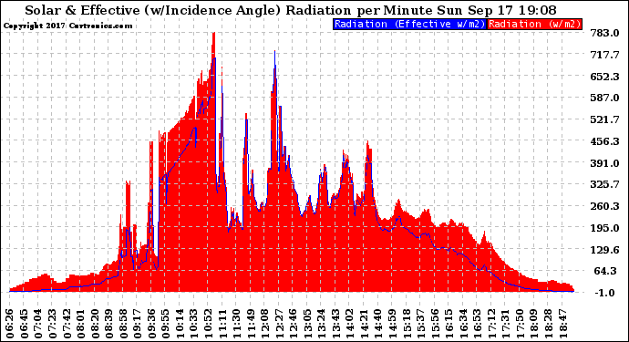 Solar PV/Inverter Performance Solar Radiation & Effective Solar Radiation per Minute