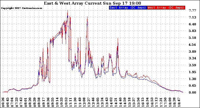 Solar PV/Inverter Performance Photovoltaic Panel Current Output