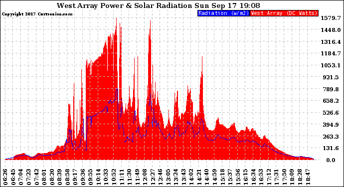 Solar PV/Inverter Performance West Array Power Output & Solar Radiation