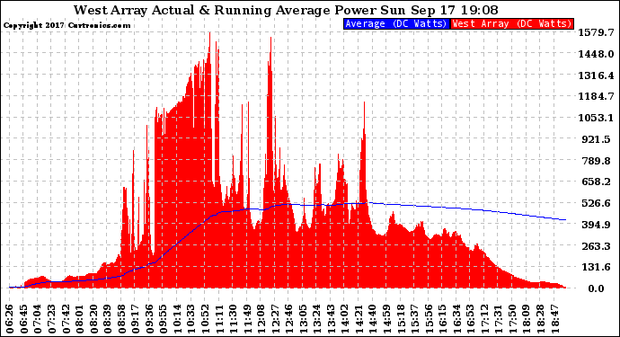 Solar PV/Inverter Performance West Array Actual & Running Average Power Output