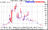 Solar PV/Inverter Performance Photovoltaic Panel Power Output