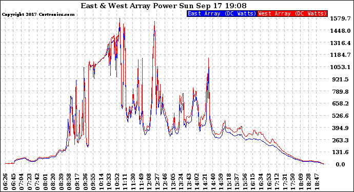 Solar PV/Inverter Performance Photovoltaic Panel Power Output