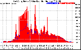 Solar PV/Inverter Performance East Array Power Output & Solar Radiation