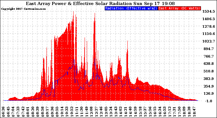 Solar PV/Inverter Performance East Array Power Output & Effective Solar Radiation