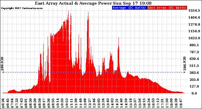 Solar PV/Inverter Performance East Array Actual & Average Power Output