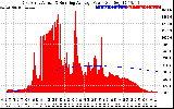 Solar PV/Inverter Performance East Array Actual & Running Average Power Output