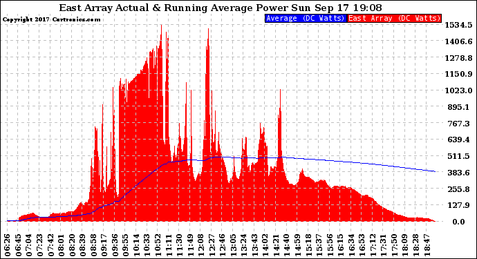 Solar PV/Inverter Performance East Array Actual & Running Average Power Output