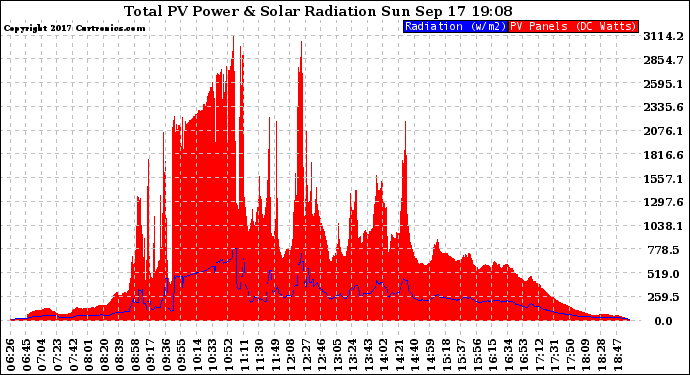 Solar PV/Inverter Performance Total PV Panel Power Output & Solar Radiation