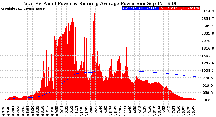 Solar PV/Inverter Performance Total PV Panel & Running Average Power Output